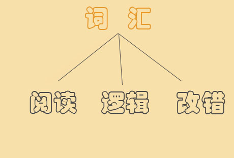 雅思考试题型