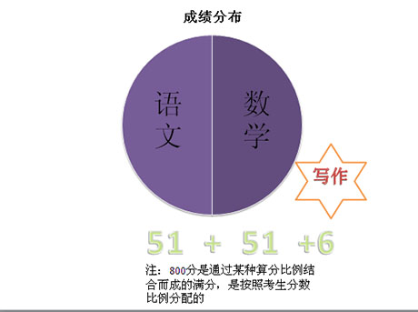 雅思考试题型