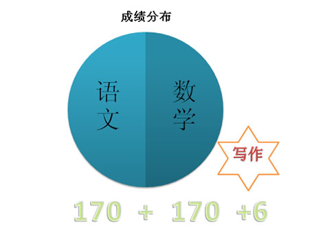 托福考试题型