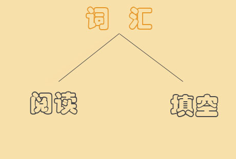托福考试题型